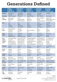 The 5 Global Generations Defined By Name Year Of Birth And Social I Baby Boomers Generation Generational Differences Generation
