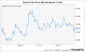Sophiris Bio While Failure To Meet P3 Primary Endpoint Is