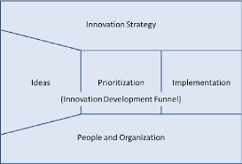 Using this framework, the authors present the best insights from theory and practice for each topic, together with a variety of tools that can be used to boost performance. The Innovation Pentathlon Framework Goffin 2010 P 27 Download Scientific Diagram