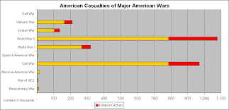 Casualties Of War Putting American Casualties In Perspective