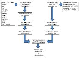 Power Plant Cycling Causality A Sequential Flow Chart