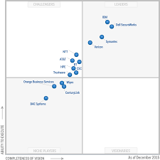 Figure 1 Magic Quadrant For Managed Security Services Worldwide Security Service Bae Systems Service