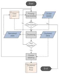 Flow Chart For Incremental Qt Clustering Dotted Lines