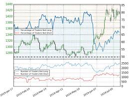 dailyfx blog gold price outlook breakout trade levels