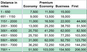 Explaining The 5 British Airways Avios Award Charts