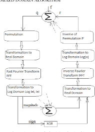 Figure 3 From Fpga Implementation Of Gf Q Ldpc Encoder