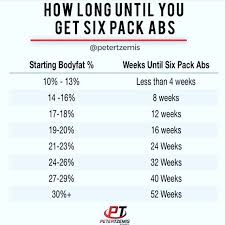 How Long Does It Take To Get Six Pack Abs By Petertzemis Most People Unless They Have Had A Dexa Scan D How To Get Abs How To Have Abs