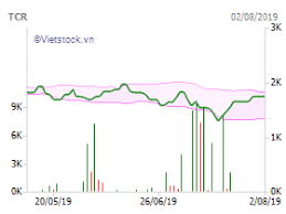 vietnam stock tcr vietnam stock market stock charts from