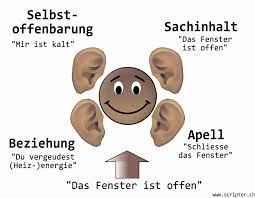 das 4 ohren modell von schulz von thun von pada logics gefunden bei pinterest beratungen im pad kommunikationsmodelle kommunikation lernen schulz von thun