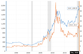 Silver price in india is determined by international prices, which move in either direction. Silver Trading 6 Ways Traders Are Gaining Exposure To This Commodity In 2021 Commodity Com