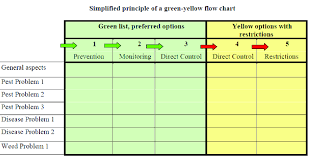 Format Of A Flow Chart Ipm Strategy Green Yellow Chart