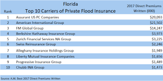 Consumers who live in a special flood hazard area (sfha) can purchase a policy. Corelogic Estimates Hurricane Michael Losses Could Top 4 5b Top 10 Insurers Affected