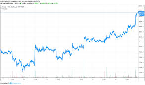 bitcoin intraday price analysis will btc price coin cross