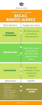 La beca benito juárez para jóvenes de educación media superior es un apoyo del programa que busca beneficiar a más de 3.5 millones de estudiantes de todo méxico. Becas Benito Juarez Registro Requisitos Monto