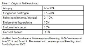 What does the endometrium do? The Evaluation Of Postmenopausal Bleeding Tom Wade Md