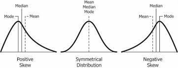 Skew And Kurtosis 2 Important Statistics Terms You Need To Know In Data Science By Diva Dugar Codeburst