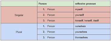 Wij helpen iedereen die een publieksruimte heeft. Reflexivpronomen Verwendung Und Besonderheiten