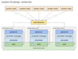 If the development and production environments are on different servers you must ensure that the activation code used to activate the jet data manager on. Options For Highly Available Topology Kubernetes