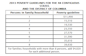 Would You Be Considered Poor Based On Federal Poverty Levels