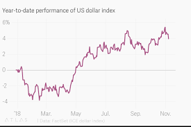 Year To Date Performance Of Us Dollar Index