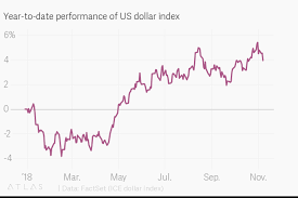 year to date performance of us dollar index