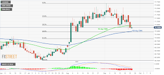 Usd Inr Technical Analysis All Eyes On 100 Day Ema 50