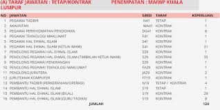 Permohonan adalah dipelawa daripada warganegara malaysia yang berk. Kerja Kosong Majlis Agama Islam Wilayah Persekutuan