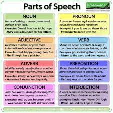 Parts Of Speech Word Classes Woodward English Nouns And Pronouns Parts Of Speech English Grammar