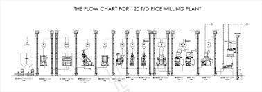 120t d rice complete set of rice milling equipment