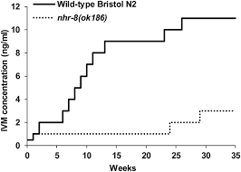 How would you rate this store? The Transcription Factor Nhr 8 A New Target To Increase Ivermectin Efficacy In Nematodes