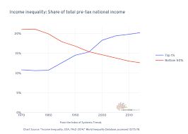 Income Inequality Share Of Total Pre Tax National Income