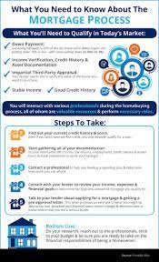 The Mortgage Process What You Need To Know Infographic Mortgage Process Mortgage Infographic Real Estate Buyers