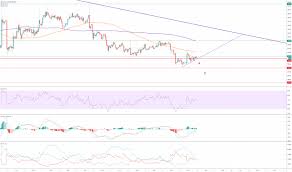 Btcusd Bitcoin Chart And Price Tradingview