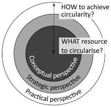 Sustainability Free Full Text Circular Innovation Framework Verifying Conceptual To Practical Decisions In Sustainability Oriented Product Service System Cases Html