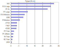 Torque Comparison Chart 2019