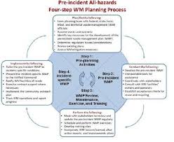 Primary treatment of community wastewater begins with the removal of solids from the wastewater, through several mechanical processes of screening and sedimentation. Waste Management Benefits Planning And Mitigation Activities For Homeland Security Incidents Managing Materials And Wastes For Homeland Security Incidents Us Epa
