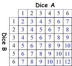We did not find results for: 2 Dice Probability Chart