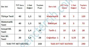 Ayt, tyt ve yabancı dil sınavı. Genc Tercih Yks Tyt Ayt Universite Tercihleri