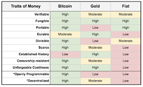 Since then, the fiat vs crypto has evolved quite a bit. Planting Bitcoin Species Dan Held