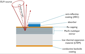 Check spelling or type a new query. Euv Challenges And Unknowns At 3nm And Below