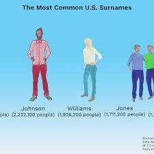 Look up the meaning and origin of your last name. 100 Most Common Us Surnames Origins And Meanings