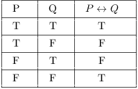Truth Tables Tautologies And Logical Equivalences