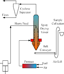 Process Flow Diagram Of Spray Drying Process Download