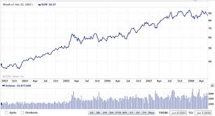 1 Quotes Exxon Mobil Corp Xom Stock Chart Exxon Mobil