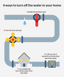 Plumbing under kitchen sink diagram with dishwasher and garbage disposal. What To Do If Your Stopcock Or Stop Tap Doesn T Work