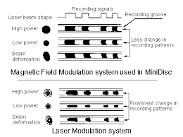 The Rewritable Minidisc System