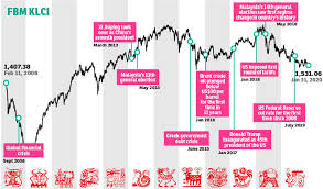 The signs of peril have naturally raised questions about how similar the current situation is to the 2008 financial crisis, the worst economic downturn since the great depression. What Does The Rat Year Have In Store For Us The Edge Markets