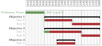 tikz pgf gantt chart with title list in minutes and hours