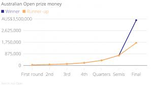 Australian Open 2016 Prize Money 2m Earnings Boost On