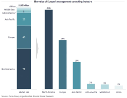 Niche firms are often set up by consultants leaving the larger. Europe S Management Consulting Industry Worth 45 Billion